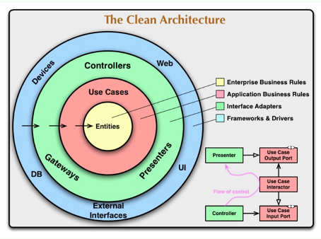 Schéma explicatif clean architecture