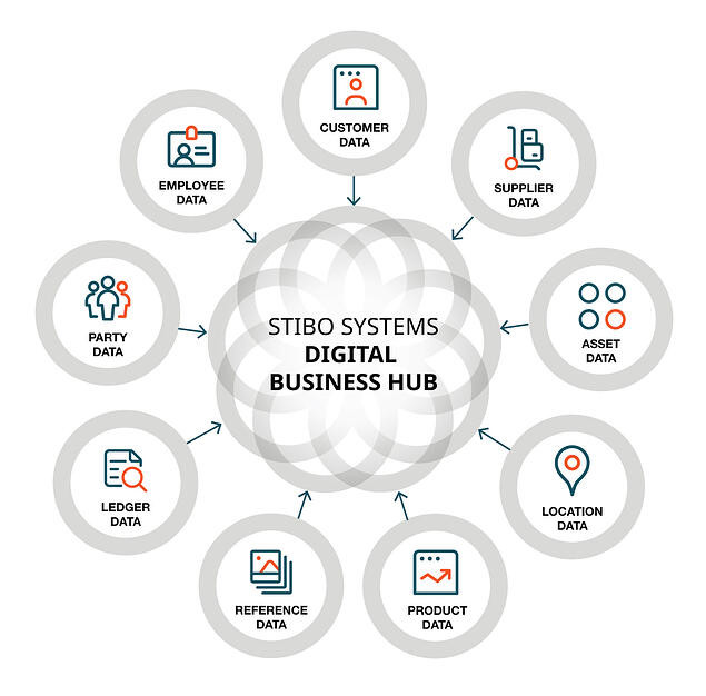 Stibo Systems |
