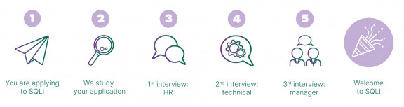 5 steps of the recruitment process: application, reviewing of your resume, HR interview, technical interview, Manager interview