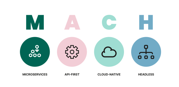 The meaning of MACH: Microservices, API-first, cloud-native and headless.