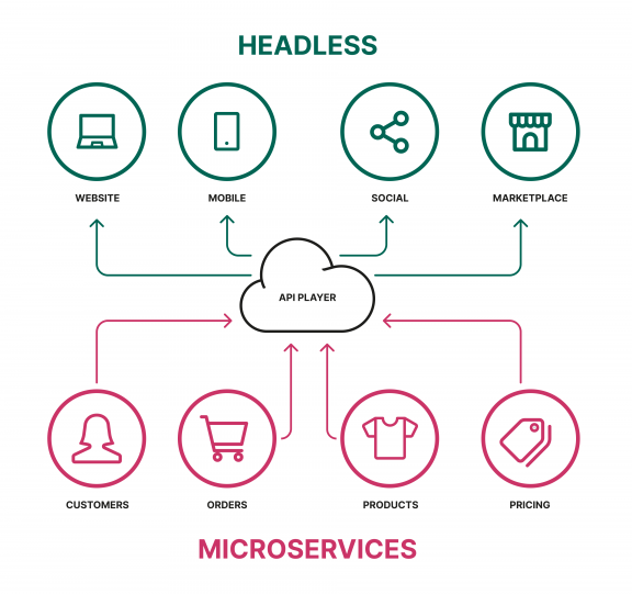 Schematic showing the role of API in between microservices and headless