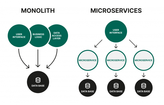 The difference in structure of monolith and microservices is shown.