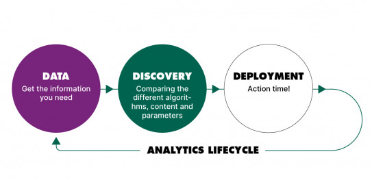 The different steps in the analytics lifecycle
