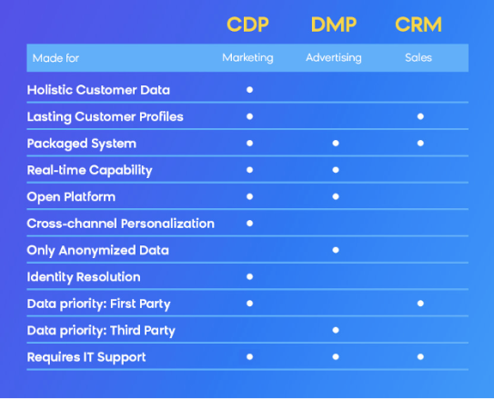 Table comparing CDP, DMP and CRM