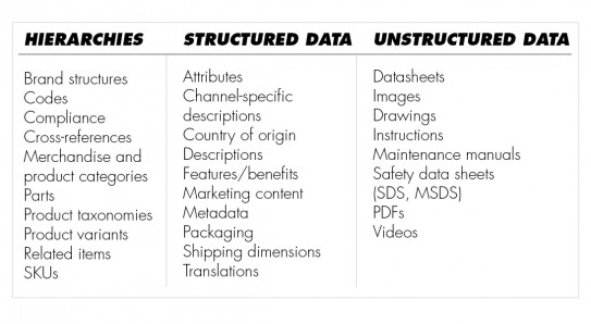 A table lists different hierarchies, structured data and unstructured data.