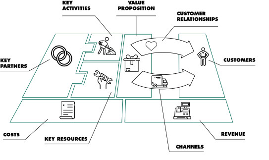 Schematic showing the 9 principles of Business Model Canvas